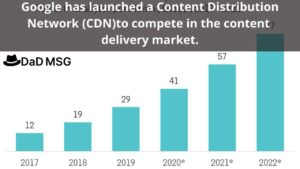Google Has Launched A Content Distribution Network (CDN) To Compete In The Content Delivery Market Content Distribut