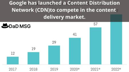 Google Has Launched A Content Distribution Network (CDN) To Compete In The Content Delivery Market Content Distribut